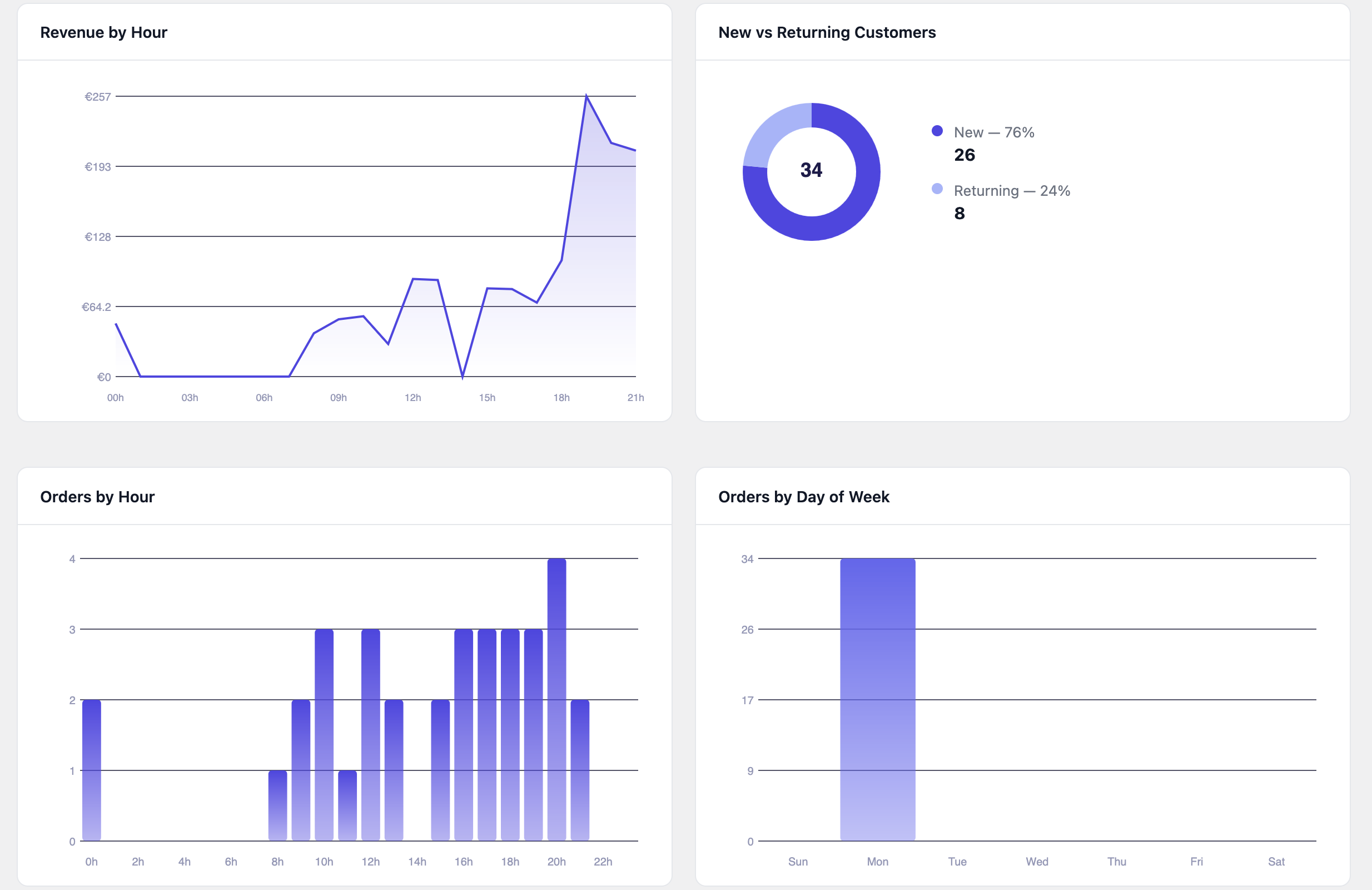 Revenue by Hour, Orders by Hour, Orders by Day, New vs Returning Customers